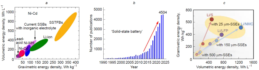 Characteristic ranges of volumetric and gravimetric energy density for solid-state batteries compared to other types of batteries (a);25 number of publications on the topic ‘solid-state battery’ from 1990 to 2025 according to the Scopus database (b); tendency towards increasing volumetric and gravimetric energy density of solid electrolyte batteries with decreasing electrolyte thickness in the Li/NMC811, Li/S, and Li/LFP cells (c).24 SSEs are solid-state electrolytes; nmC is LiNixMnyCozO2; LFP is LiFePO4; S is sulfur; SSBs are all-solid-state batteries; SSTFBs are all-solid-state thin-film batteries; Ni-MH are Ni metal hydride batteries. Figure 1a is published under the Creative Commons License. Figure 1c is reproduced from Ref. 24 [Energy Environ. Sci., 14, J.Wu, L.Yuan, W.Zhang, Z.Li, X.Xie, Y.Huang, Reducing the Thickness of Solid-State Electrolyte Membranes for High-Energy Lithium Batteries, p. 12, Copyright (2021)] with permission from the Royal Society of Chemistry.