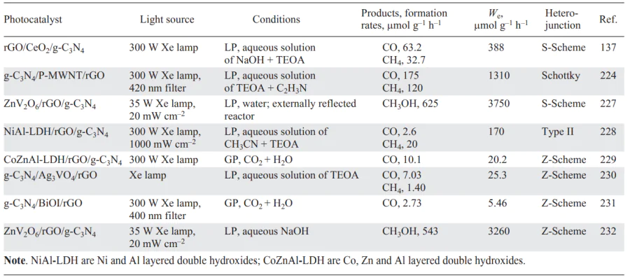 Review of some studies on CO2 reduction in the presence of rGO/g-C3N4-based photocatalysts. Refs. [137, 224, 227-232]