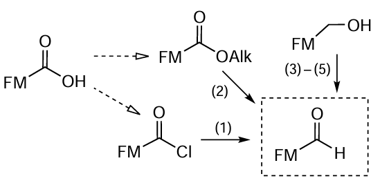 Preparation methods of aldehyde-FMs. For explanations of (1) – (5), see the text.