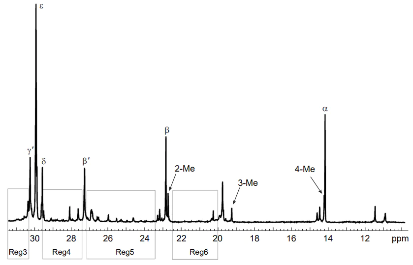 Identification of peaks associated with various pendant and terminal methyl carbons in the aliphatic carbon region of the neat 13C NMR spectrum. Also identified are the α, β, γ, δ, and ε resonances due to carbons in linear regions of a paraffin chain and the β' and γ' resonances which are methylenes two and three carbons away from a branch point. For used abbreviations, see original text. Reproduced from Edwards[1] with the permission of ASTM International.