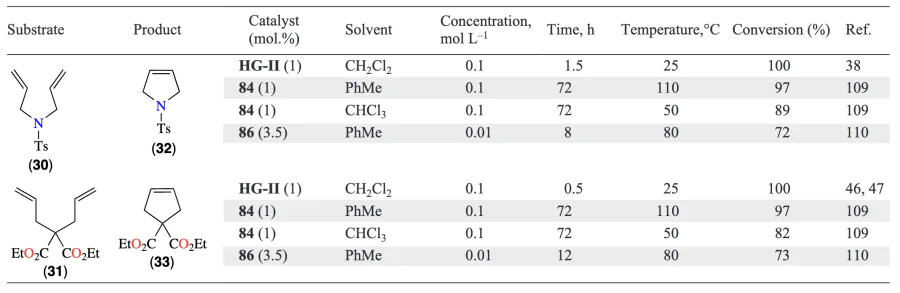 Comparative results of catalytic tests of Hoveyda – Grubbs-type phosphorus-containing complexes. Refs. [38, 46, 47, 109, 110]