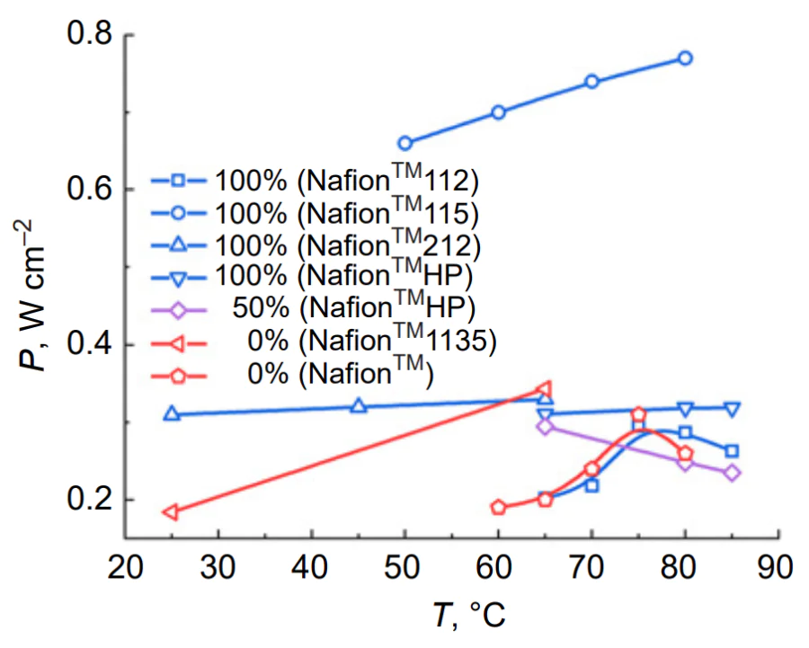 LT-PEMFC specific power vs. temperature with different brands of Nafion™ membrane (0.5 V, humidity of the input gases is indicated in the legend in %).