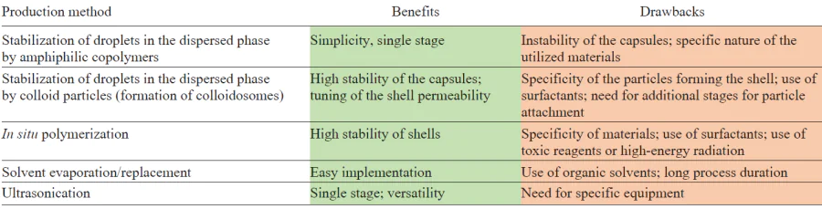 Benefits and drawbacks of existing methods for the production of emulsion capsules