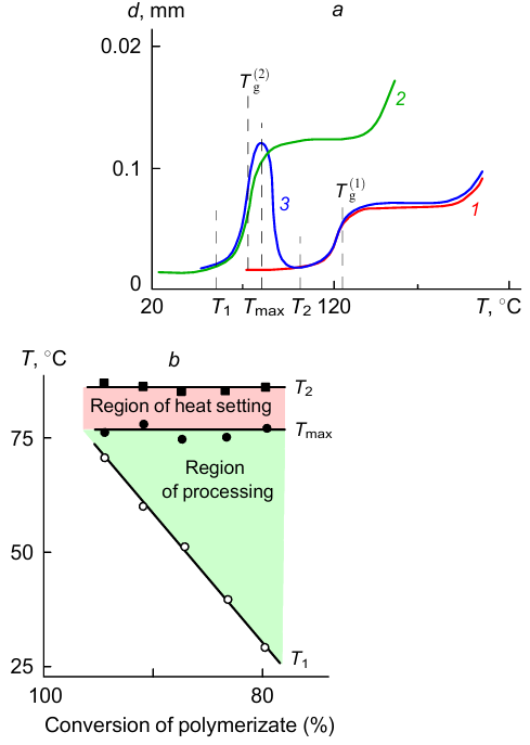Thermomechanical curves of bulk PMMA (1), bulk PMMA plasticized by 12% of hydrogenated monomer (2) and PMMA polymerizate with conversion of 88% (3)395 (a) and characteristic temperatures versus conversion of the polymerizate (b). Summarized data fromworks.389,390
