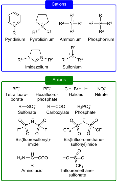 Examples for cations and anions in ILs.124 Published in accordance with the Creative Commons Attribution license CC BY 4.0