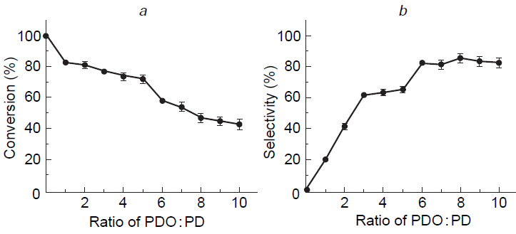 Conversion (a) and ethylene selectivity (b) of Pd – PDO catalysts as a function of the PDO : Pd ratio in acetylene hydrogenation, T = 120°C. Reproduced from Ref. 136 with permission from Elsevier.