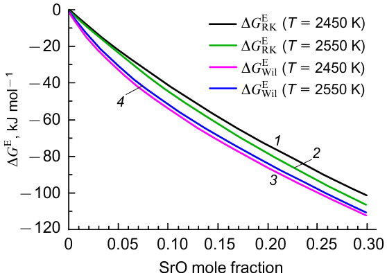 The excess Gibbs energy values in the melts of the SrO-Al2O3 system using the Redlich-Kister polynomial ΔGERK - 1 and 2, and Wilson polynomial ΔGEWil - 3 and 4, at temperatures of 2450 (1, 3) and 2550 K (2, 4).92,93