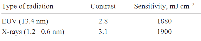 Characteristics of PMMA resists for various types of radiation.129,130