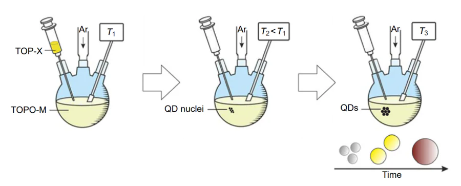 Basic diagram of QD synthesis by the high-temperature method proposed by Murray, Norris and Bawendi. In the first stage (1), a source of chalcogen ions (Х) is injected into a solution of metal ions (M) at high temperature (Т1). This induces fast formation of QD nuclei in the second stage and a decrease in temperature (down to Т2), which terminates further growth. The subsequent temperature rise (up to T3) in stage 3 initiates the growth of the nuclei, which is controlled by the duration of heating at the chosen temperature. TOP is tri-n-octylphosphine; TOPO is tri-n-octylphosphine oxide.