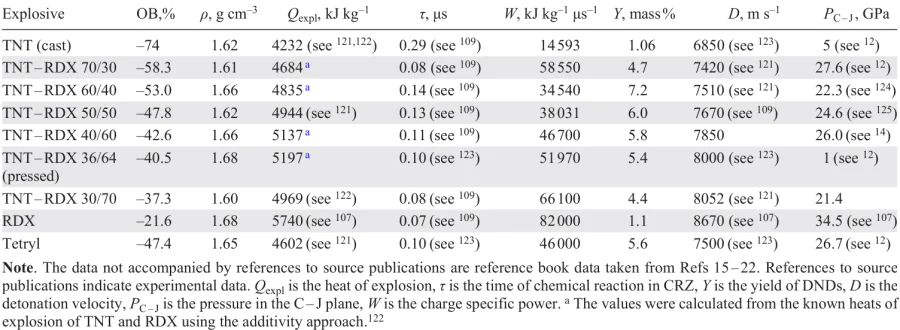 Characteristics of the detonation process of TNT – RDX and tetryl charges.12, 14, 107, 109, 121 – 125
