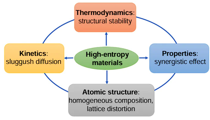 Diagram illustrating the four key factors characterizing HEMs.