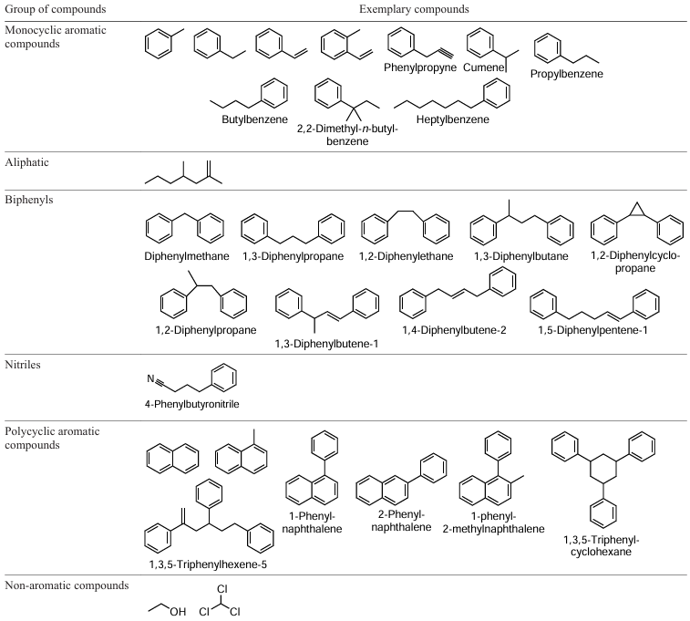 Classes of compounds identified in a liquid product of pyrolysis of a mixture of ANS + polycarbonate + PE + PP + PET + PS + PMMA + PVC.129, 139