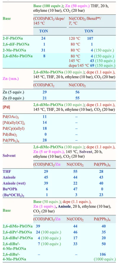 Conditions for Pd- and Ni-catalyzed synthesis of sodium acrylate[105].