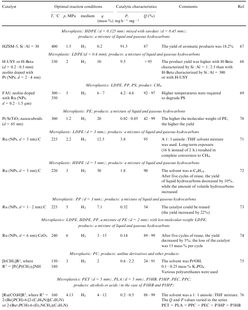 Chemical catalysts for the hydrogenolysis of microplastics