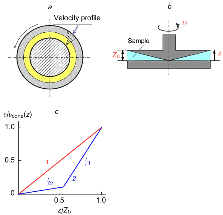 Shear banding between coaxial cylinders that appear due to an inflection in the velocity profile (a), the schematics of the cone-and-plane setup (b) and the velocity profile in the gap between the conical and flat surfaces (c) for a homogeneous flow (1) and a shear banding flow (2). Ω is the rotation speed of the cone, γ̇ is the shear rate, νcone is the maximum fluid flow velocity, ν is the fluid flow velocity at the point z. The Figure was prepared by the authors using original data from the studies.100-105