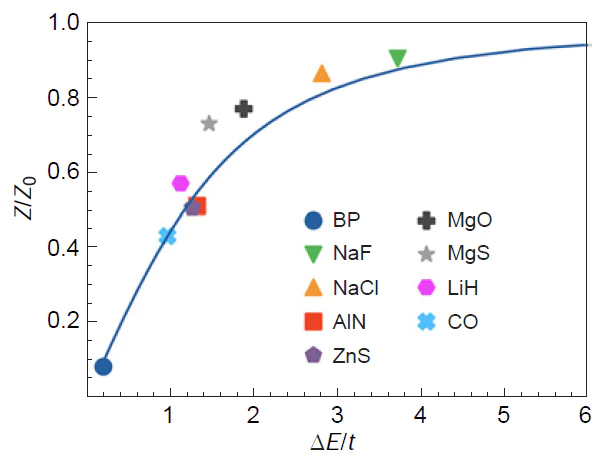 Ratio of the effective atomic charge to the formal charge (|Z/Z0|) for the model. Mapping of the results of DFT calculation onto the two-band model (symbols).