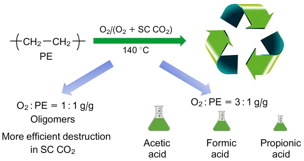 General scheme of the chemical processing of PE in oxygen-enriched SC CO2.971 Published with permission from Elsevier.