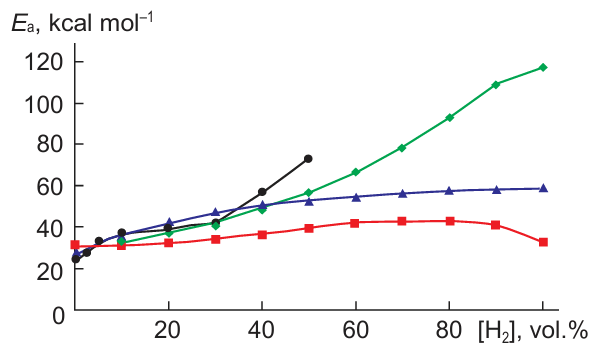 Effective activation energy of ignition delay in air for stoichiometric methane – hydrogen mixtures vs. the hydrogen content at P = 1 atm. (●) experimental results (T = 900 K). Calculated data for T (K): 850 – 900 (▲), 900 (♦), and 950 – 1000 (■).49