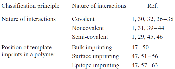 Classification of methods for MIP synthesis
