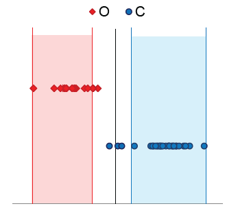 Hard and soft discrimination of Brazilian coffee in terms of the growth methods: organic (O) and conventional (C) techniques