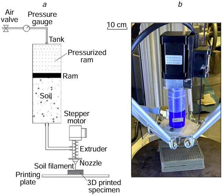 (a) Schematic of the soil 3D printing process; (b) photo of the 3D printing process.251 © SciELO — Scientific Electronic Library Online, 2022.