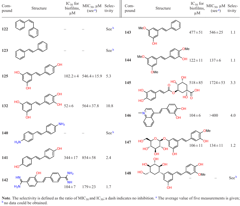 Activity of stilbenoids against the bacterial growth and biofilm formation of S. mutans.108