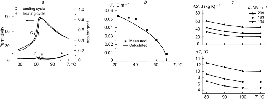 Temperature dependences of the dielectric permittivity and dielectric loss tangent (a), remanent polarization (b); entropy and temperature changes in a study of ECE in variousfields (c) for the P(VDF-TrFE) copolymer (55:45).99,105 Published with permission from the American Association for the Advancement of Science.