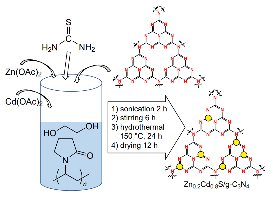 Schematic image of the synthesis of the \( \text{Zn}_{0.2}\text{Cd}_{0.8}\text{S/g-C}_{3}\text{N}_{4} \) photocatalyst[171].