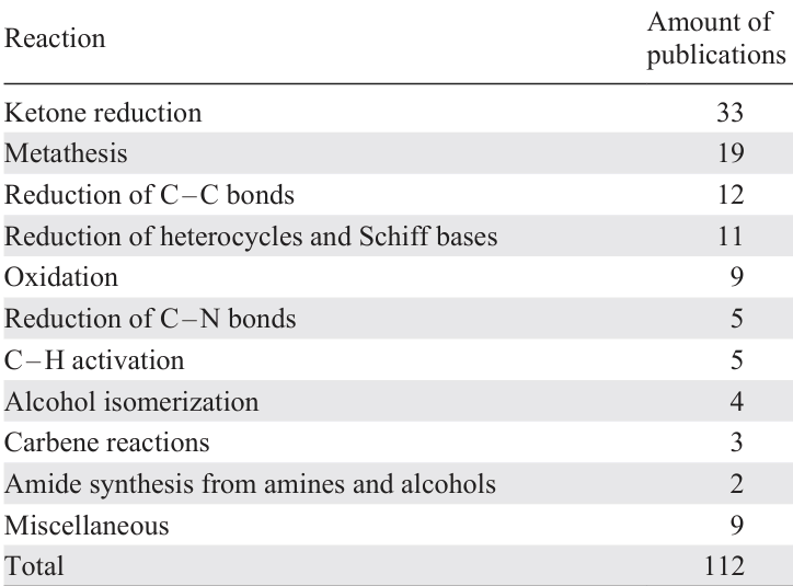 Distribution of works using Ru – I catalysts, classified by reaction type