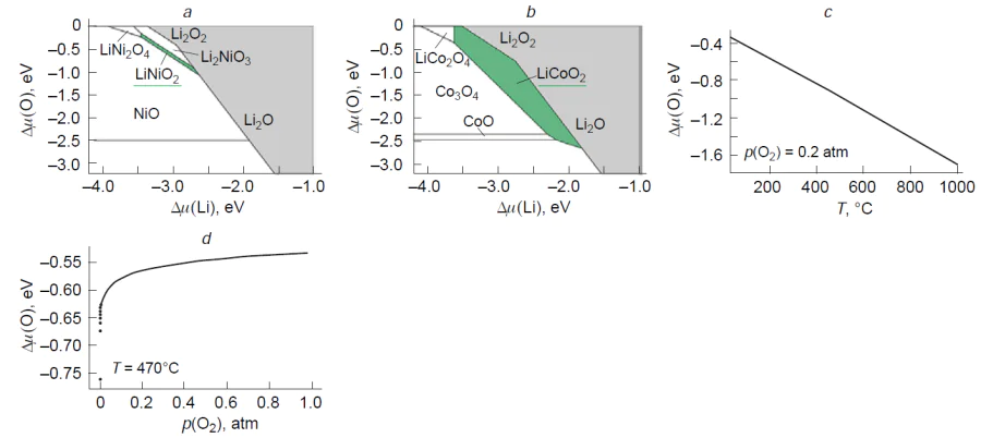 Phase diagrams of the Li – Ni – O (a) and Li – Co – O (b) systems plotted in the Δμ(Li) and Δμ(O) coordinates on the basis of the DFT data. Change in the oxygen chemical potential vs. temperature (c) and partial oxygen pressure (d).