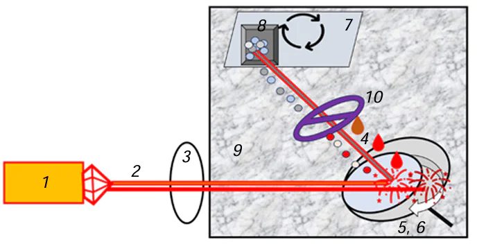 Schematic diagram of the two-target two-pulsed laser deposition: (1) source of two-pulsed laser radiation; (2) variably focused beam; (3) focusing system; (4) flux of nanofragments from two targets; (5, 6) targets for alternating focusing; (7) substrate; (8) nanolayers of target materials; (9) gas or vacuum chamber; (10) filter for the separation of plasma nanofragments.