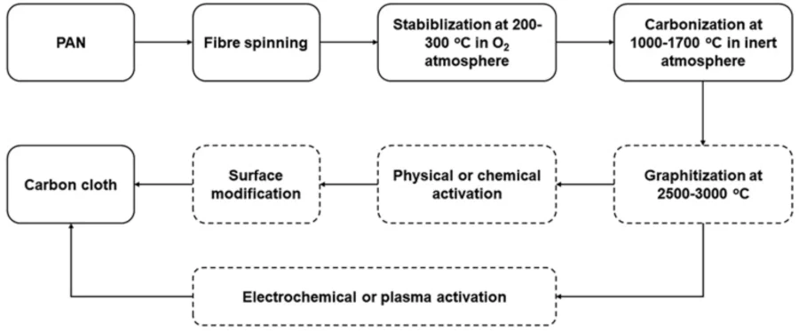 General flow diagram for the production of a carbon cloth.