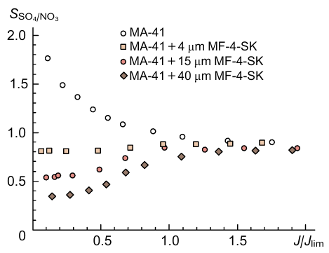 Permselectivity coefficient of MA-41 anion-exchange membrane and modified membranes vs. J/Jlim  ratio in the separation of the SO42- and NO3- ions. Reprinted from Ref. 237