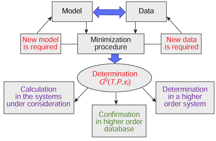 Key methodology of CALPHAD