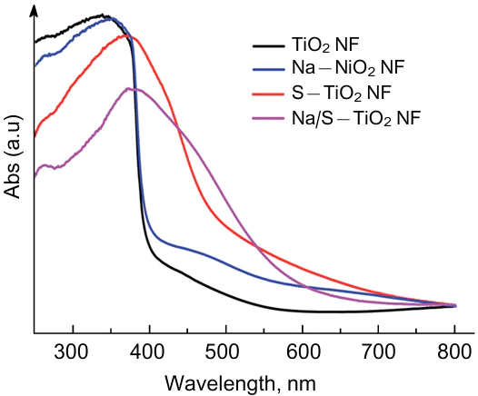 Diffuse reflection absorbance spectra of pristine TiO2 nanofibres (TiO2 NF) and samples obtained by modifying TiO2 nanofibres with different reagents: NaOH (Na - TiO2 NF), thioacetamide (S - TiO2 NF) and Na2S (Na/S - TiO2 NF). Samples (S - TiO2 NF and Na/S - TiO2 NF) contain the TiS3 phase, so there is a shift in absorption onset from 3.14 eV to &lt;2.6 eV and a line broadening.295 Reprinted with the permission of the Royal Society of Chemistry.