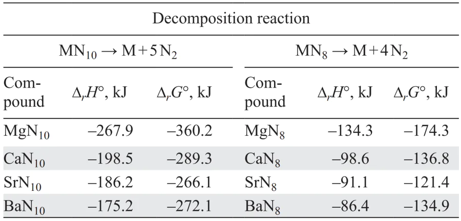 Standard enthalpies and Gibbs energies for the reactions MN10 → M+5N2 и MN8 → M+4N2[63].