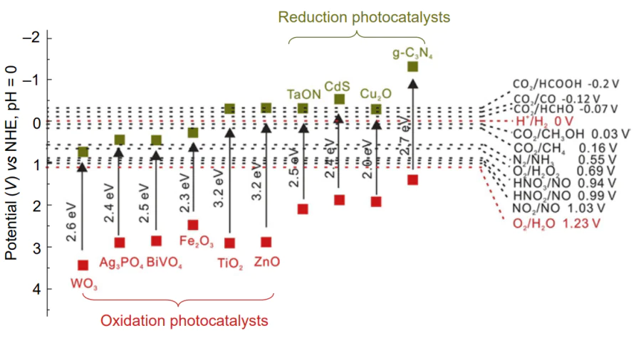 Band structure of some reduction and oxidation photocatalysts[38].