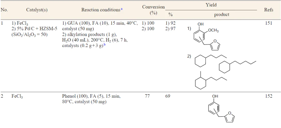 Comparison of various processes for the production of alkanes and oxygenates from phenols and furan derivatives