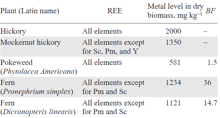 Accumulation of rare earth elements by plants in non-mining areas.45