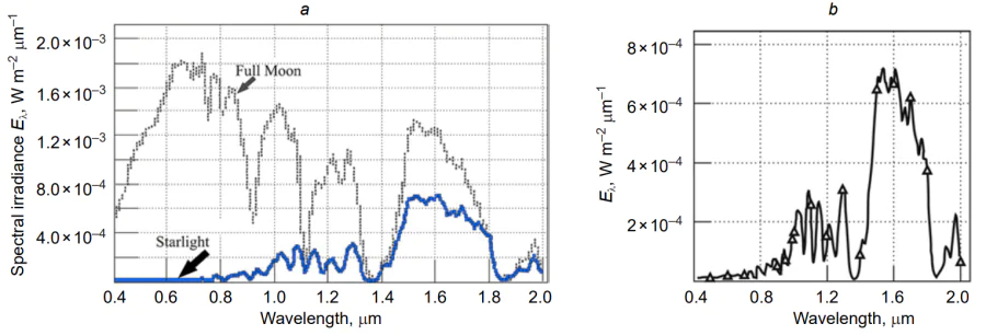 Spectral irradiance of natural night illumination: (a) with a full Moon; (b) airglow in a moonless night[58].