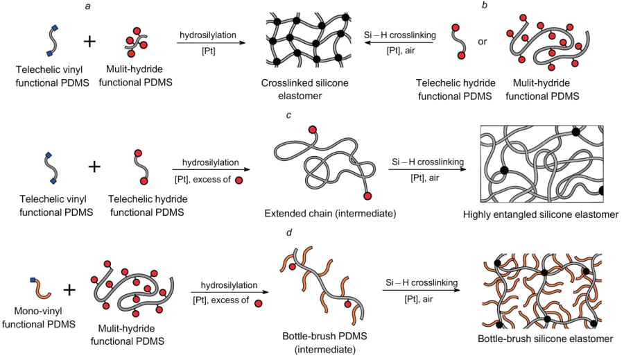 Schematic flow diagrams of the formation of highly stretchable and extremely soft silicone PDMSs: (a) conventional hydrosilylation for the preparation of silicone elastomers; (b) platinum-catalyzed curing Si-H crosslinking reaction in air; (c) the preparation of highly stretchable silicone elastomers; (d) the preparation of extremely soft silicone elastomers.244 Reproduced with the permission of Reproduced with the permission of Springer Nature