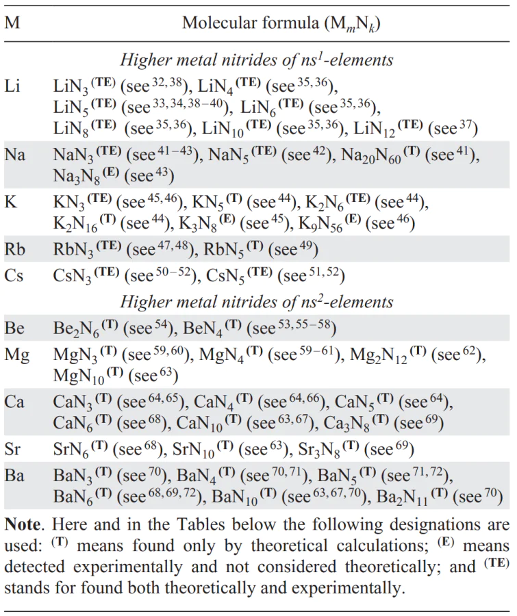 Types of higher metal nitrides (MmNk) with k :m ≥ 3 for various s-elements. Refs [32-72];