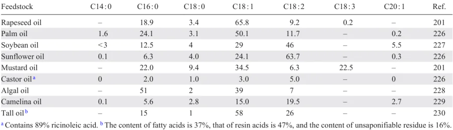 Contents (wt.%) of fatty acids in the triglycerides of oils