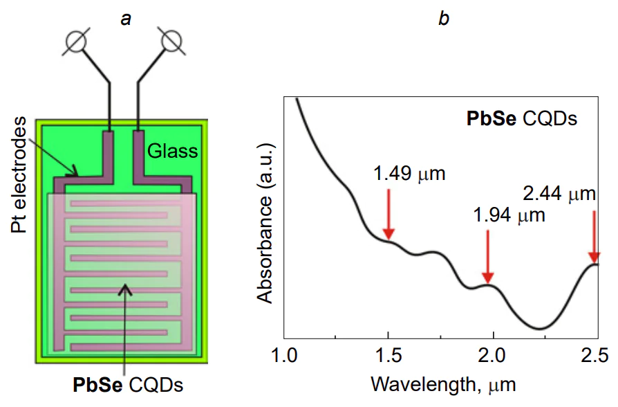 Photoresistor composed of PbSe CQDs with interdigitated electrodes: (a) photoresistor architecture; (b) spectral characteristic of the absorption of a CQD solution[167].