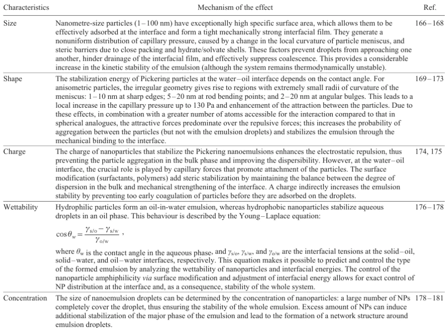 Nanoparticle characteristics that determine the properties of Pickering nanoemulsions