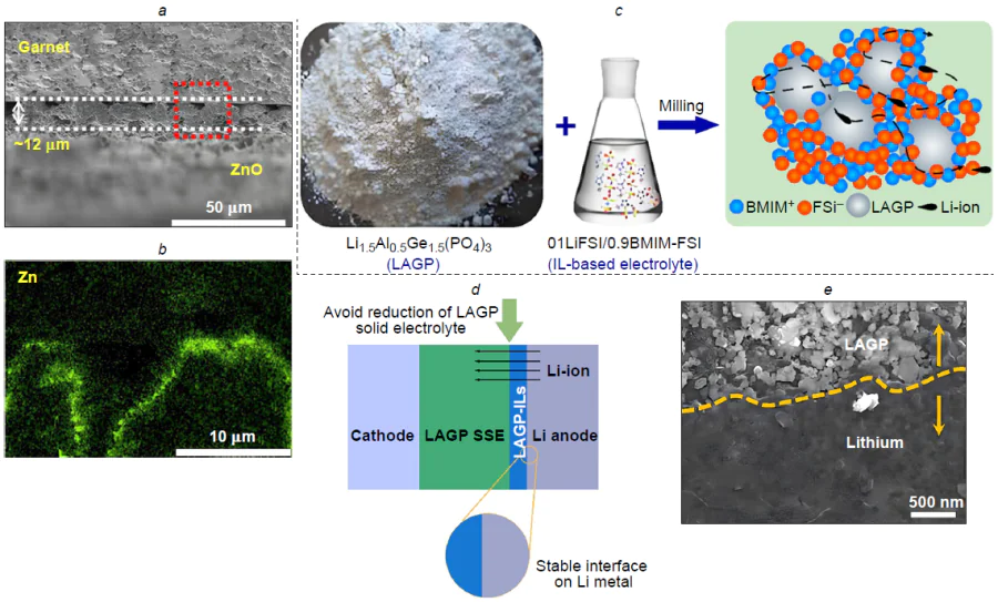 (a) SEM image of the cross-section of the Li – ZnO – Li cell with a 12 μm-thick porous ZnO layer on the Li6.55La2.95Ca0.05Zr1.5Ta0.5O12 (LLCZTO) electrolyte surface; (b) Zn distribution map in the cross-sectional SEM image of the Li – ZnO – Li cell with a porous ZnO layer;204 (c) preparation of LAGP – ionic liquid slurry; (d) position of the functional layer in the cell; (e) SEM image of the LAGP – Li interface.198 Designations: LAGP is Li1.5Al0.5Ge1.5(PO4)3, LiFSI is lithium bis(fluorosulfonyl)imide, BMIM-FSI is N-methyl-(n-butyl)imidazole bis(fluorosulfonyl)imide. Figures 10a and 10b are reproduced from Ref. 204 (ACS Appl. Mater. Interfaces, 12, L.Zhang, J.Yang, K.Jing, C.Li, X.Wang, Q.Fang, Thickness-dependent beneficial effect of the ZnO layer on tailoring the Li/Li7La3Zr2O12 interface, p. 13836, Copyright 2020) with permission from the American Chemical Society. Figures 10 c,d, and e are reproduced from Ref. 198 [Adv. Funct. Mater., 30, S.Xiong, Y.Liu, P.Jankowski, Q.Liu, Fl.Nitze, K.Xie, J.Song, A.Matic, Design of a multifunctional interlayer for NASCION-based solid-state Li metal batteries, p. 2001444, Copyright 2020] with permission from the Wiley-VCH Verlag GmbH &amp; Co. KGaA.