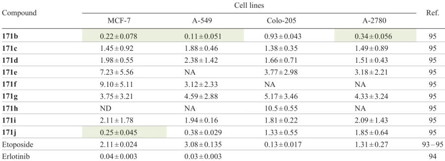 Anticancer activity of compounds 171 and reference agents (IC50, μM)