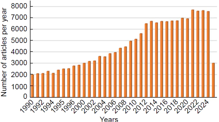 Analysis of publication activity on selective hydrogenation of acetylene in the period 1990 – 2025, carried out using the CAS SciFinder search system