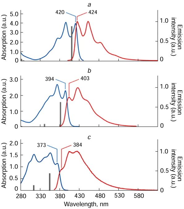 Absorption (blue-coloured curves) and emission (red-coloured curves) of polycyclic conjugated isocoumarins 26a – c (a – c, respectively).66 Figure reproduced with permission from the American Chemical Society.