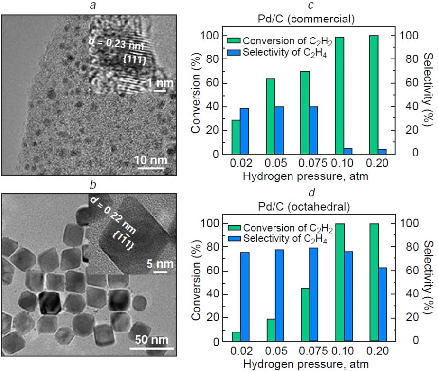 TEM images of a commercially available Pd/C catalyst (a) and octahedral Pd/C (b). Acetylene conversion and selectivity to ethylene in acetylene hydrogenation over commercial Pd/C (c) and octahedral Pd/C (d) catalysts at 293 K, p(C2H2) = 0.02 atm, gas hourly space velocity (GHSV) is 120 000 h−1. The insets in the upper corners show enlarged high resolution TEM images. Reproduced Ref. 122 with permission from the American Chemical Society.
